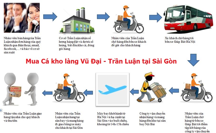 quy tr&igrave;nh vận chuyển c&aacute; kho l&agrave;ng vũ đại